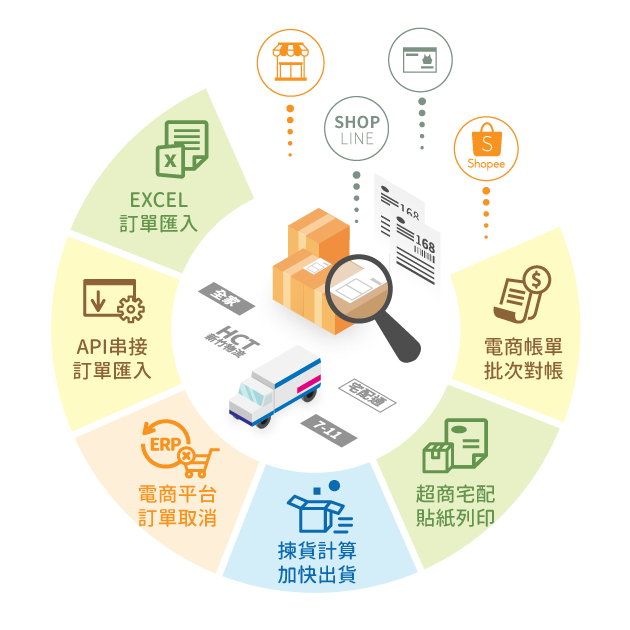 電商API串接出貨流程