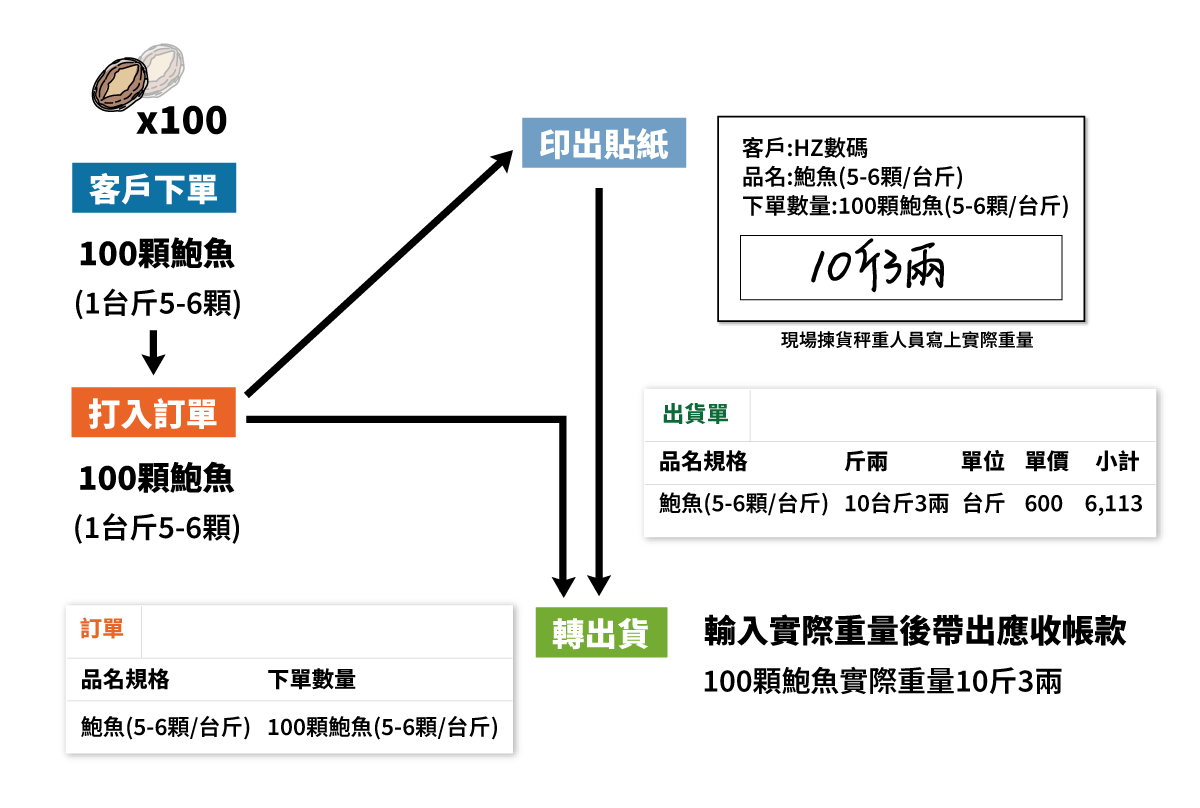 生鮮蔬果ERP
