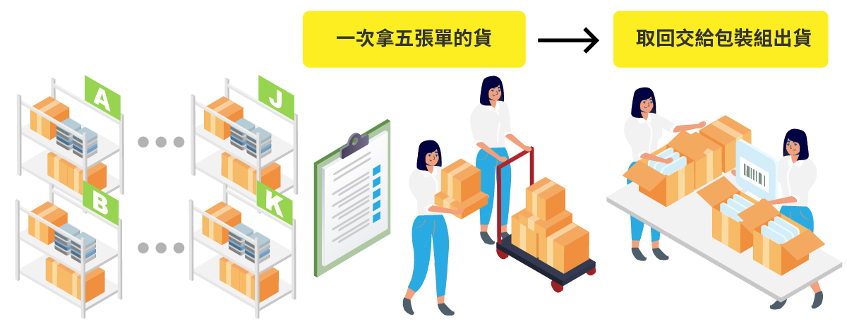 分單揀貨