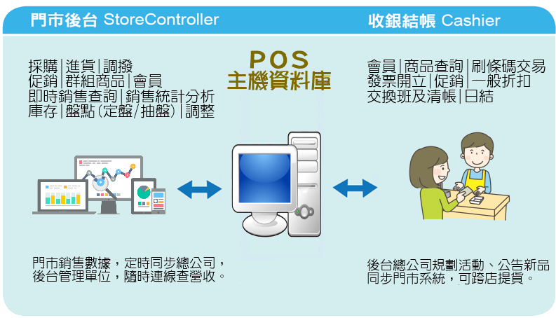 POS系統